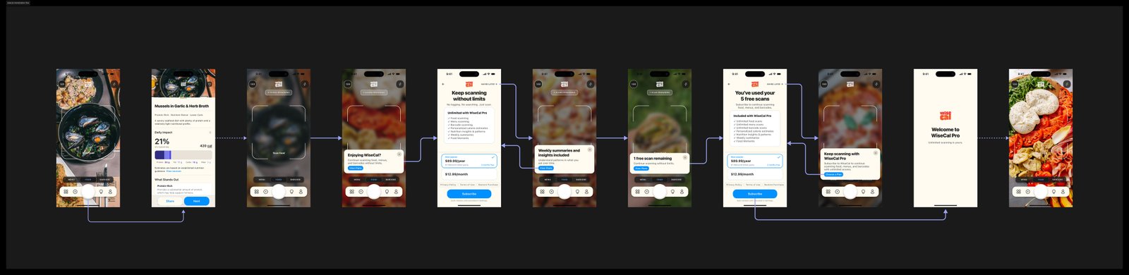 WiseCal monetization flow: eleven screens from free scans through result, subscription, and WiseCal Pro