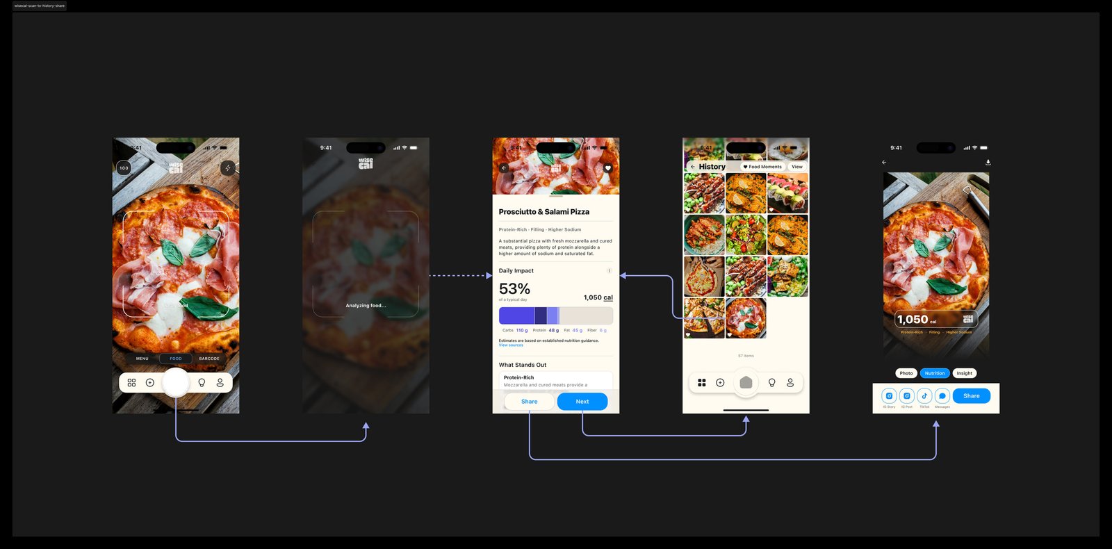 WiseCal flow: scan food, view summary, browse history, and share